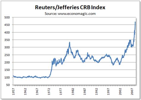 crb index historical data